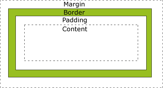 Diagram of CSS Box Model